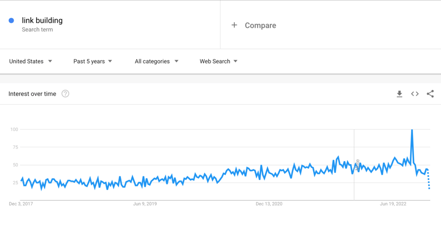 Link building Google Trends chart