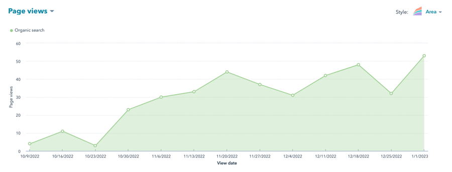 Link building strategy: Database blog post page views