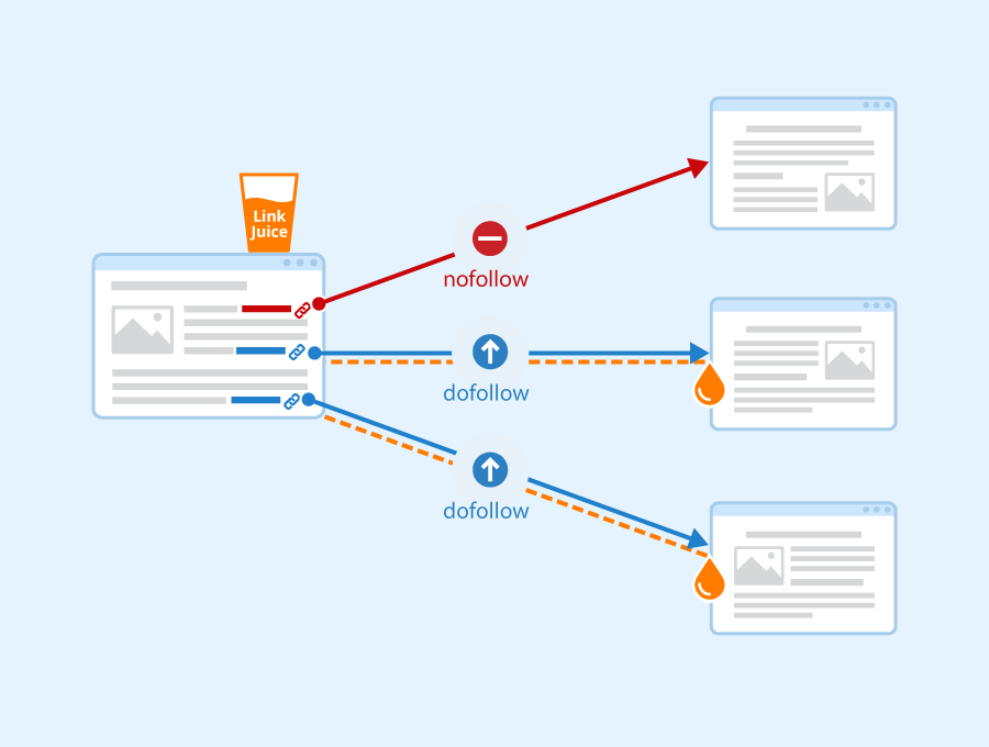 Link building strategy: Not all backlinks are created equal