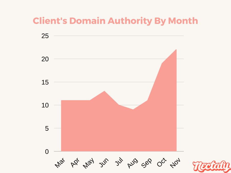 Nectafy Organic Traffic Case Study - Client Domain Authority By Month