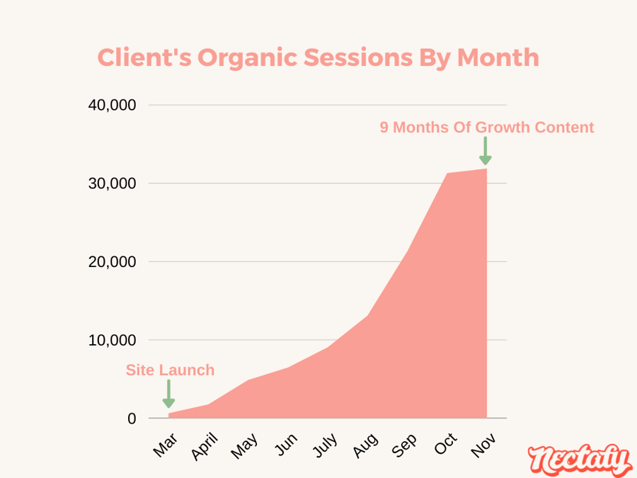 Nectafy Organic Traffic Case Study - Organic Session Growth