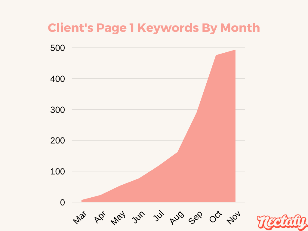 Nectafy Organic Traffic Case Study - Page One Keyword Growth