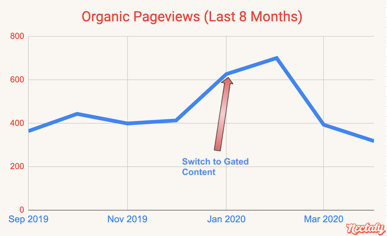 Organic pageviews in the last eight months