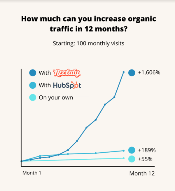 Organic traffic increase - HubSpot partner directory - Nectafy