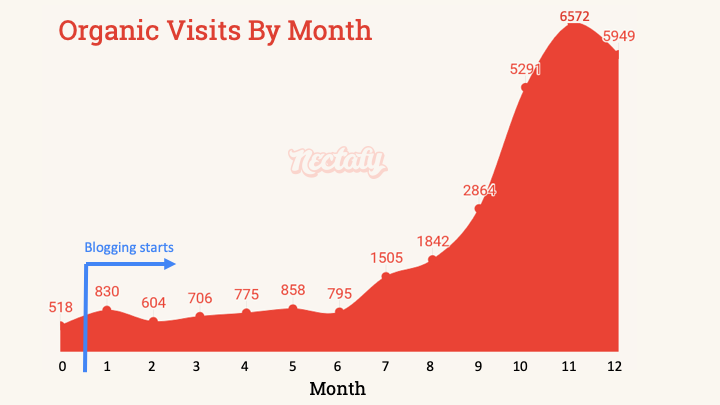 Organic visits by month
