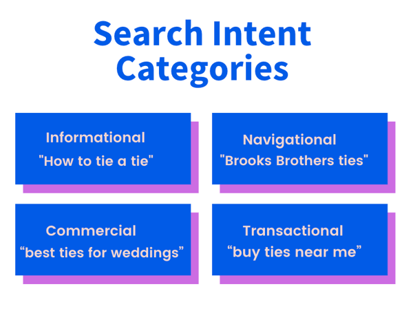 Semrush Search Intent Categories