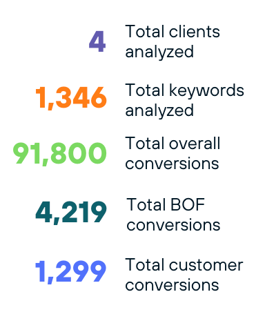 Semrush search intent - key data points