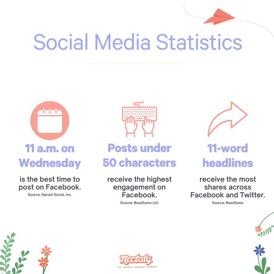 Social Media Copywriting statistics