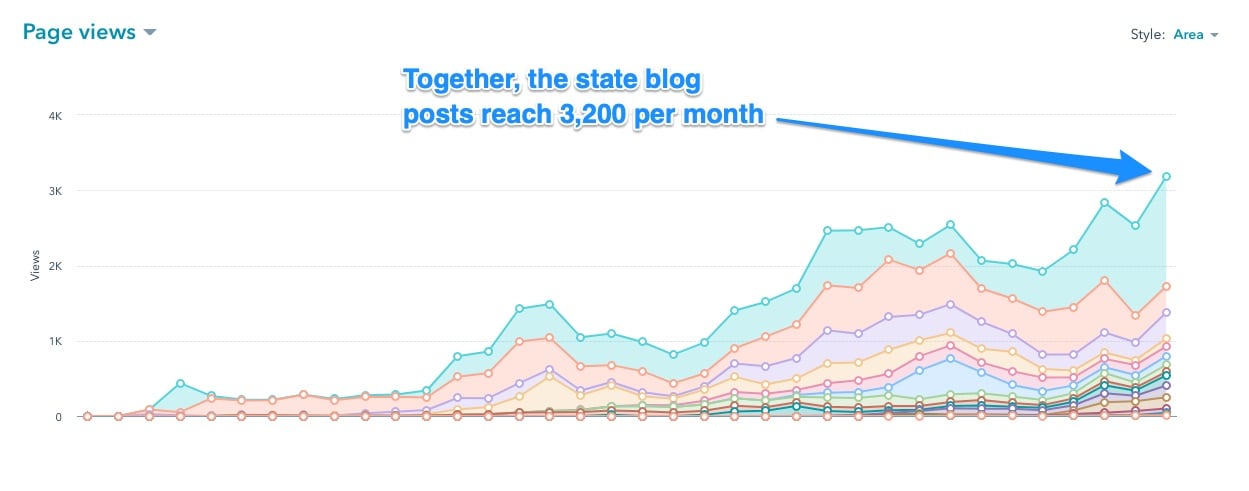 Together, the state blog posts reach 3,200 views per month