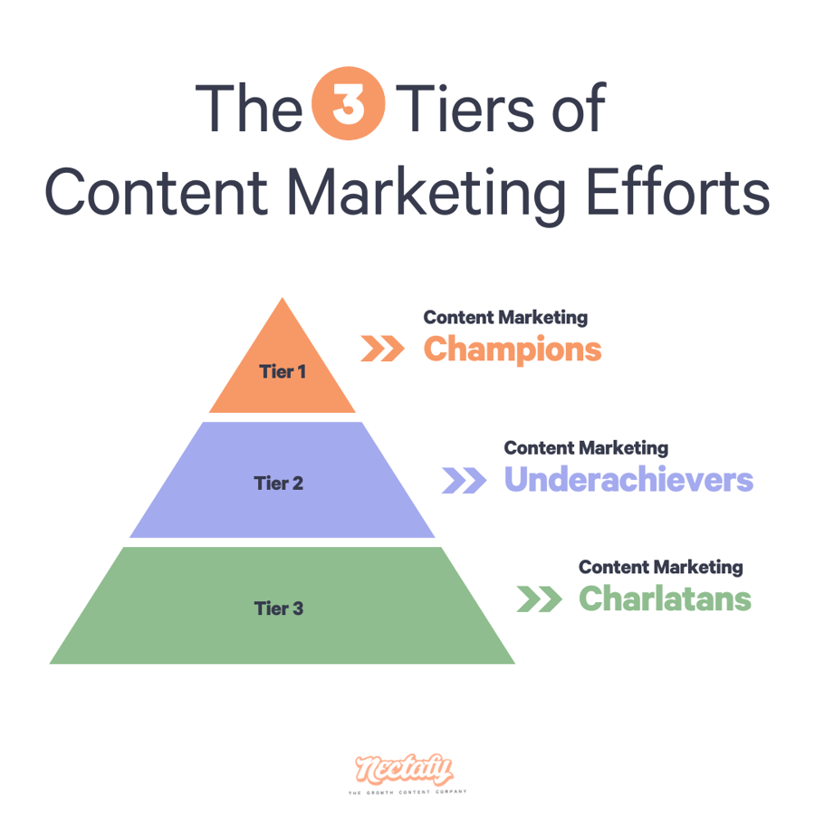 The 3 Tiers of Content Marketing Efforts