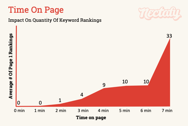 Time on page - impact on quantity of keyword rankings