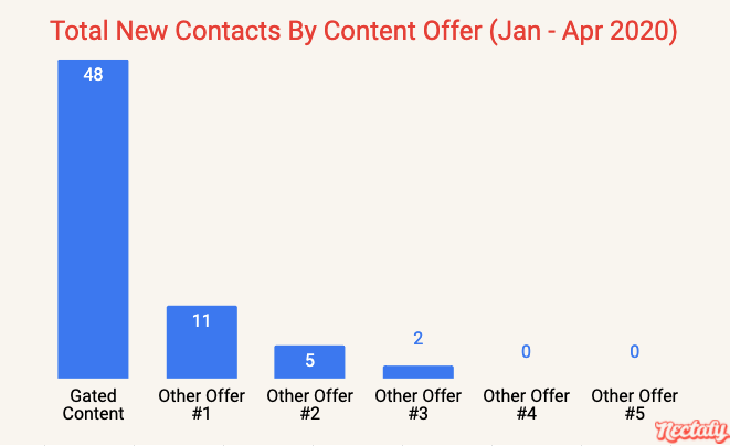 Total new contacts by content offer - January through April 2020