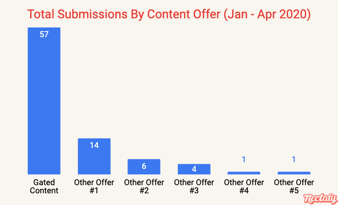 Total submissions by content offer - January through April 2020