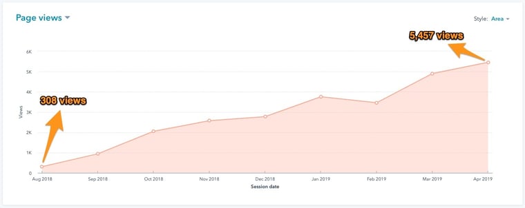 Unicorn B2B blog growth