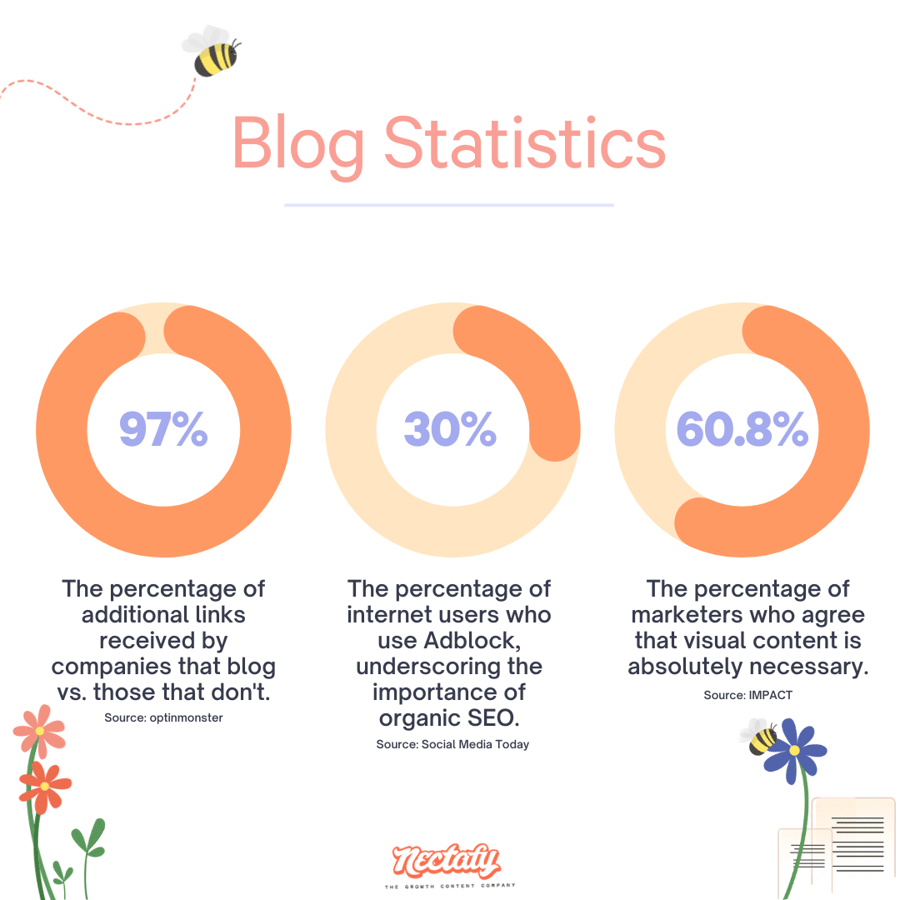 Website/Blog Copywriting statistics