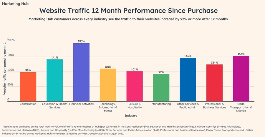 Website organic traffic 12 month performance since purchase