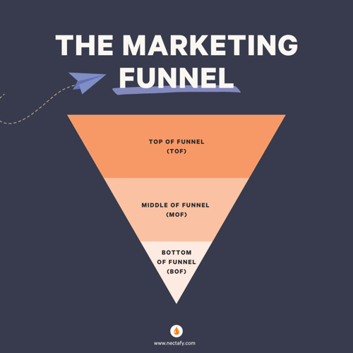 What is a marketing funnel?