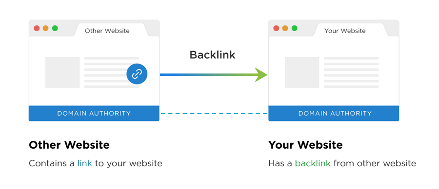 What is link building?