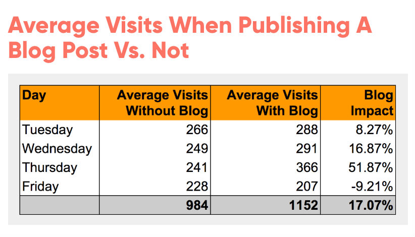 Average visits when publishing a blog post vs. not