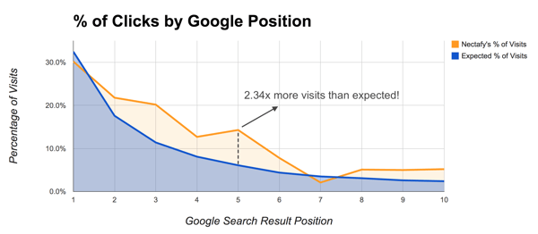 Clicks by Google Position