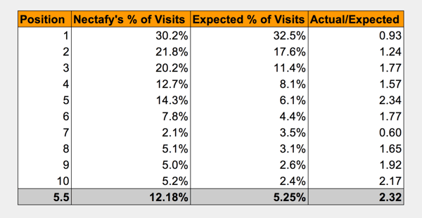 Google Position Value