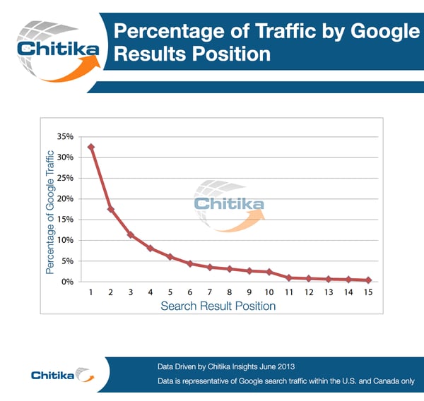 Google Results Graph