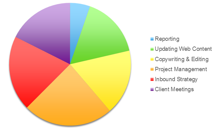 Inbound Marketing Consultants: What Do They Do All Day?