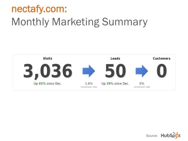 HubSpot Monthly Recap PowerPoint