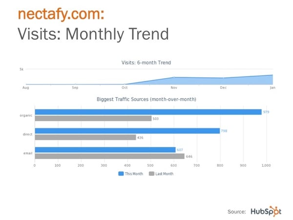 HubSpot Monthly Recap PowerPoint