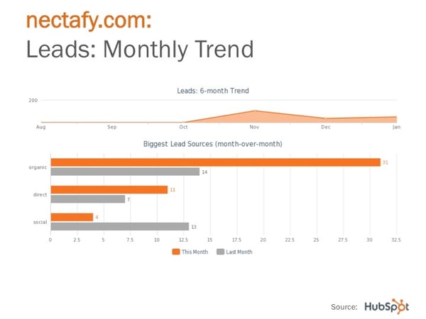 HubSpot Monthly Recap PowerPoint