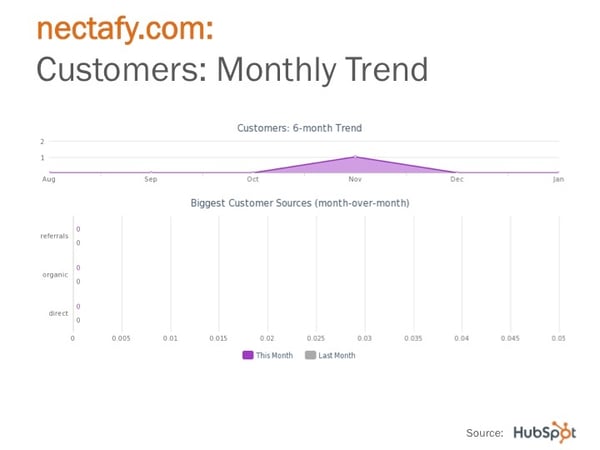 HubSpot Monthly Recap PowerPoint