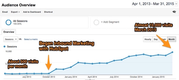 HubSpot Results with Inbound Marketing over 16 Months