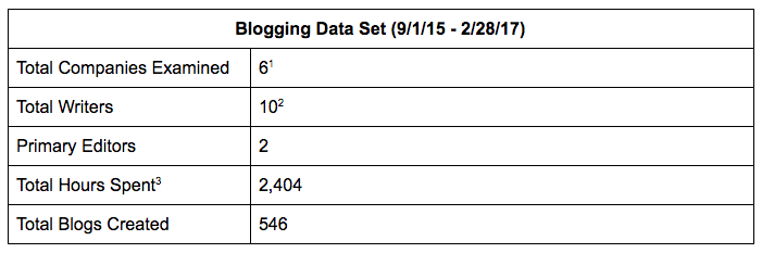 Blogging Data Set