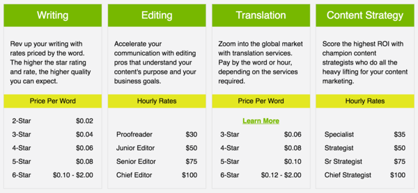 Article Writing Service Pros & Cons: What Will You Get For Your Money?