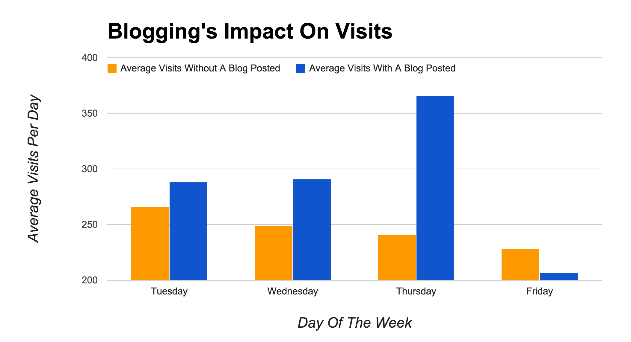 Blogging Impact On Visits