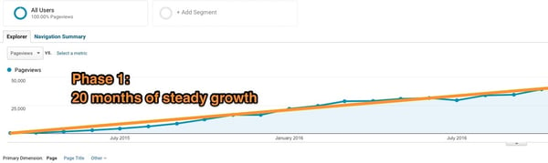 Blog phase 1: 20 months of steady growth