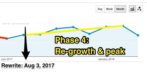 Blog phase 4: Re-growth & peak