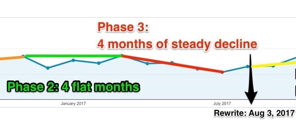 Blog phases 2 and 3