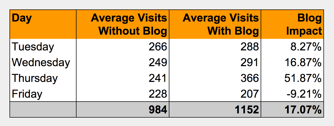 Blog Impact By Day