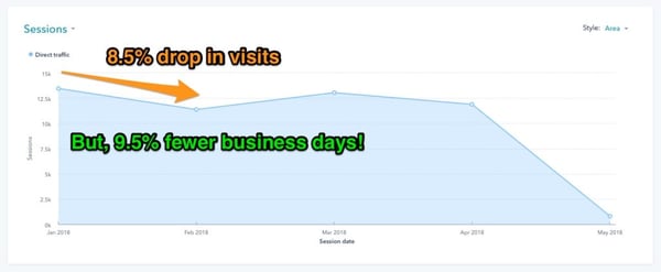 Drop in visits because of fewer business days