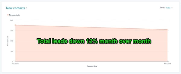Month to month drop in leads