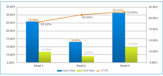 email-marketing-ctor-chart