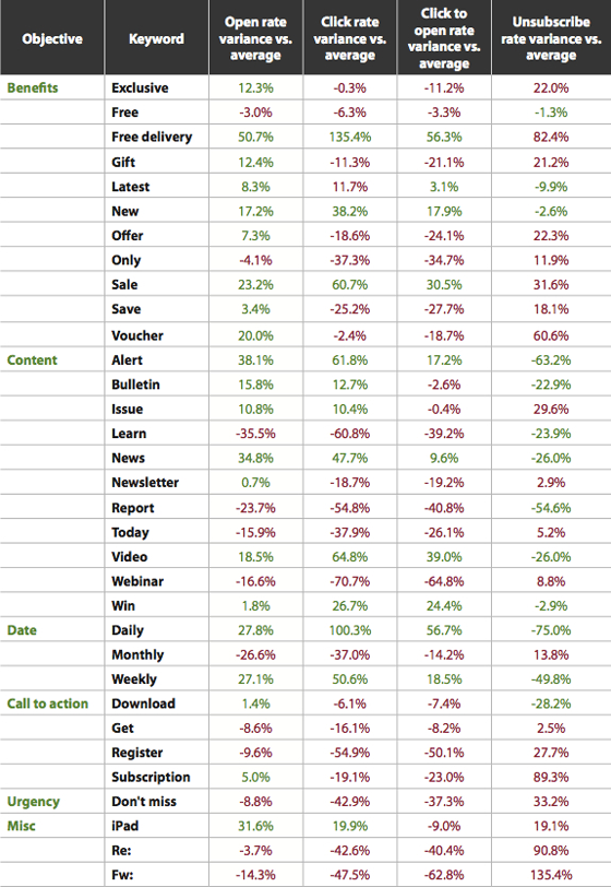 email-marketing-keyword-effectiveness
