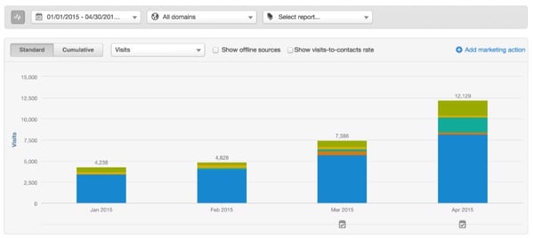 HubSpot Analytics