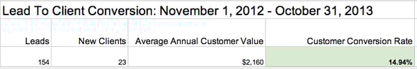 Lead To Customer Conversion Rate - Before HubSpot - 2013