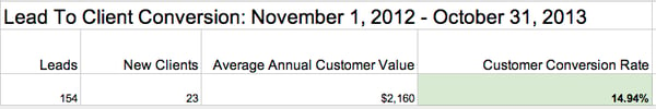 Lead To Customer Conversion Rate - Before HubSpot - 2013