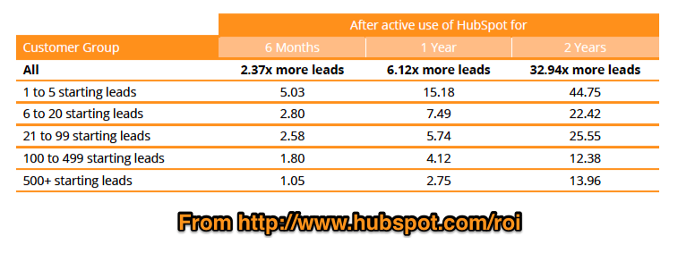 Marketing ROI For HubSpot