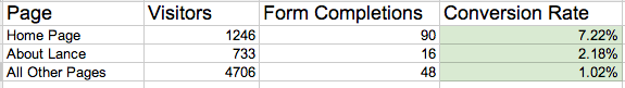 Conversion Rate Numbers Before HubSpot Inbound Marketing