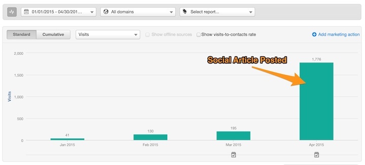 Social Blog Post Results