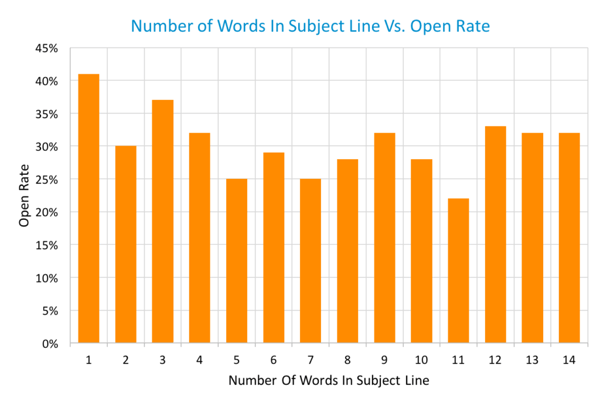 Does Subject Line Length Affect Open Rate? [EMAIL DATA]